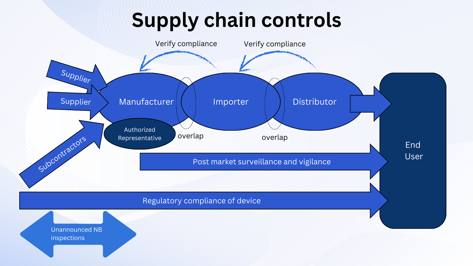 Supply chain controls for Economic Operators under the EU IVDR