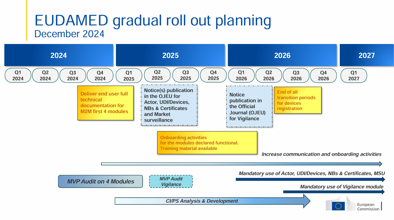 Blau-gelbes Diagramm mit dem Zeitplan der verpflichtenden EUDAMED-Module